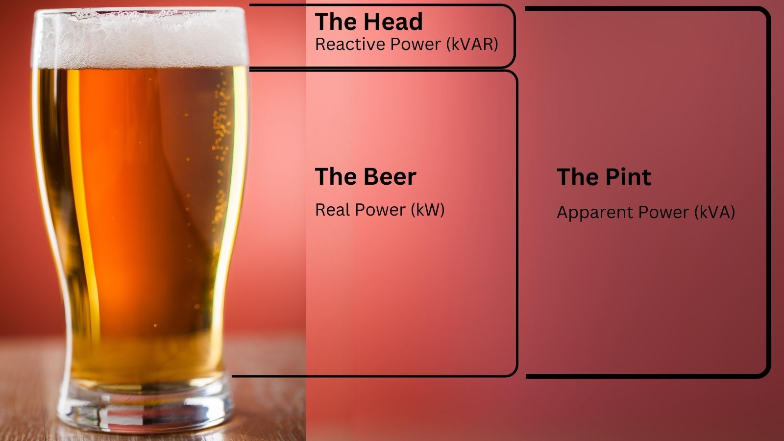the power factor beer analogy
