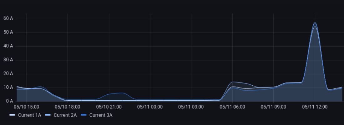 An electricity usage graph captured through machine monitoring