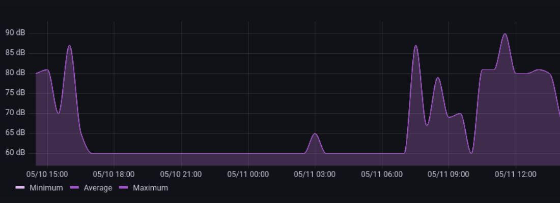 Machine monitoring - sound level graph