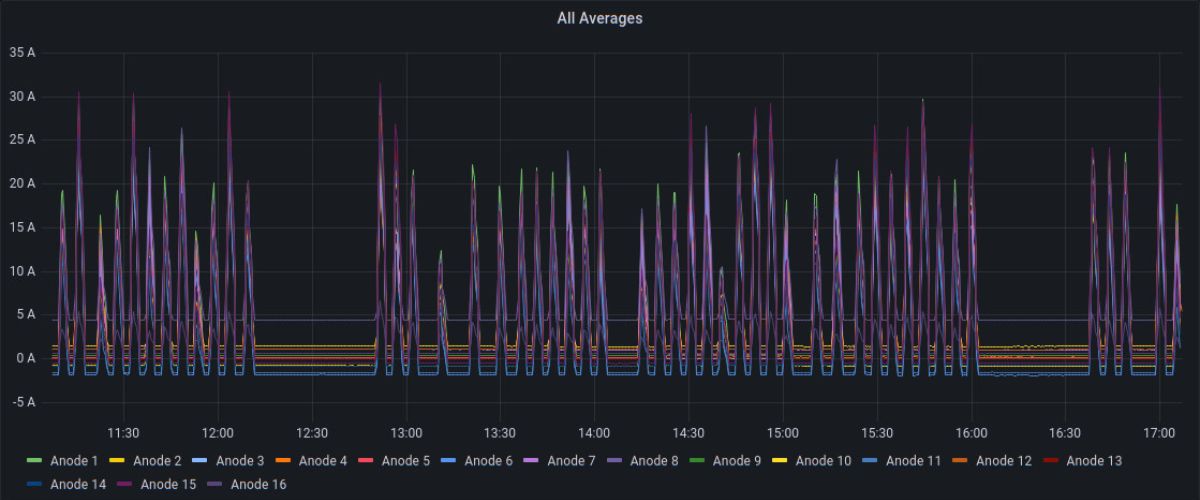 Remote Monitoring Dashboard