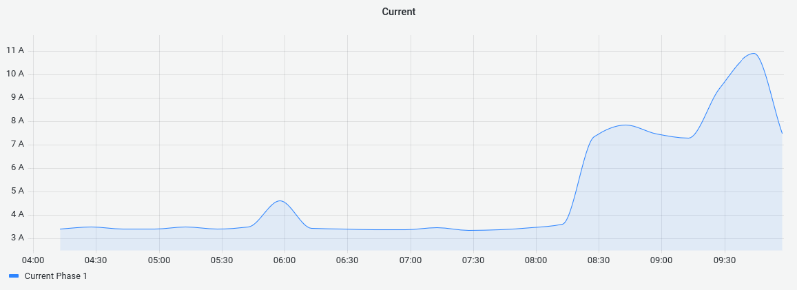 Current Graph