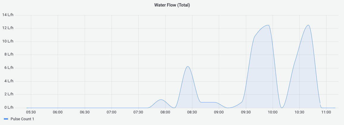 Water Flow Graph