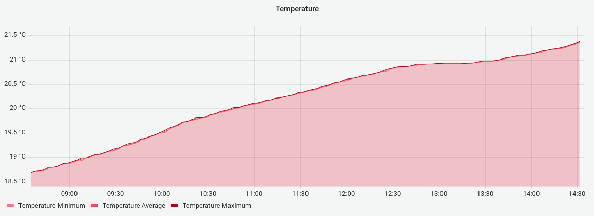 temperature graph