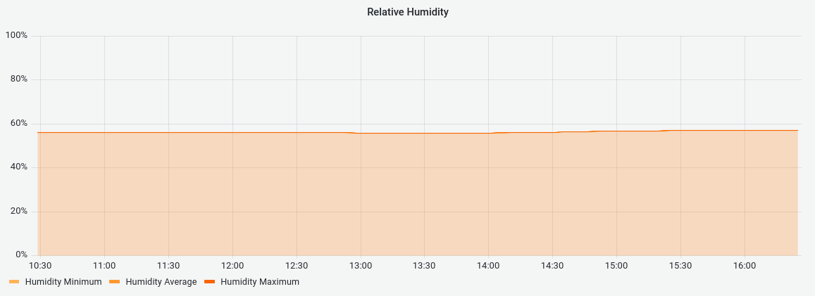 humidity graph