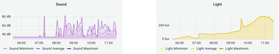 sound and light graphs